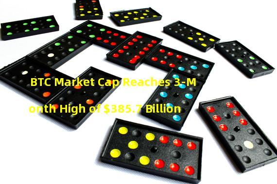 BTC Market Cap Reaches 3-Month High of $385.7 Billion